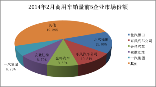 2月商用车市场分析：卡车增长18% 客车增长12%