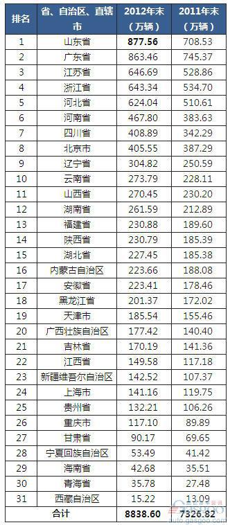 2012年全国私人汽车各省拥有量排行