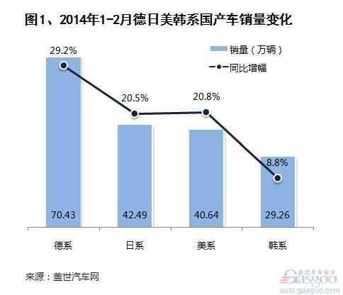 2014年1-2月国产外资品牌销量分析