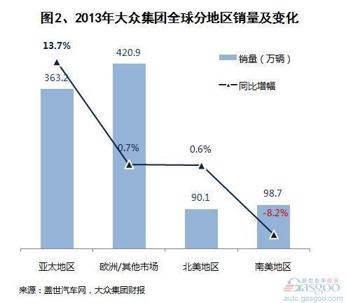 2013年大众集团全球销量分析