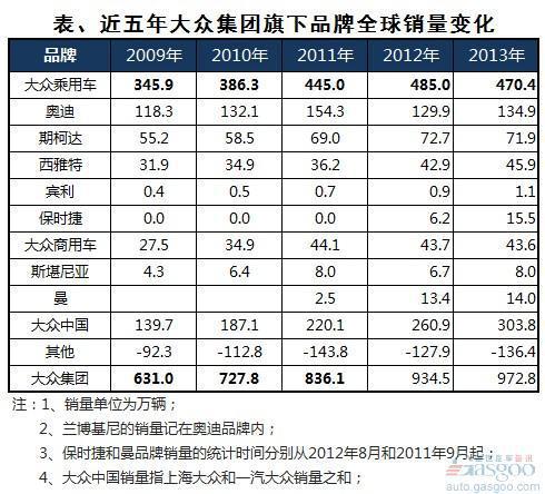 2013年大众集团全球销量分析