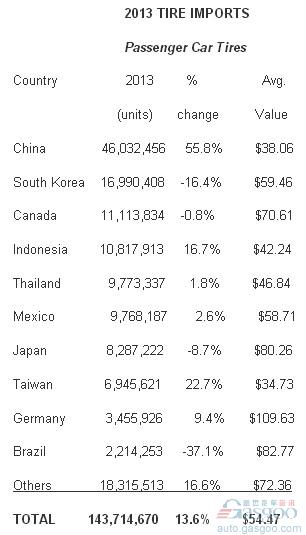 2013年中国向美乘用车胎出口量创新高