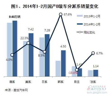 2014年1-2月国产B级车市场销量分析 