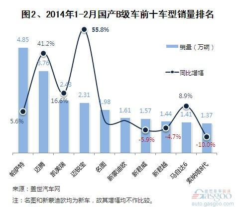2014年1-2月国产B级车市场销量分析 