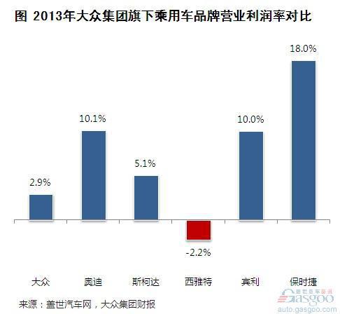 2013年大众集团旗下品牌营收及利润简析