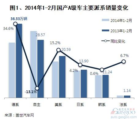 2014年1-2月国产A级轿车市场销量分析 