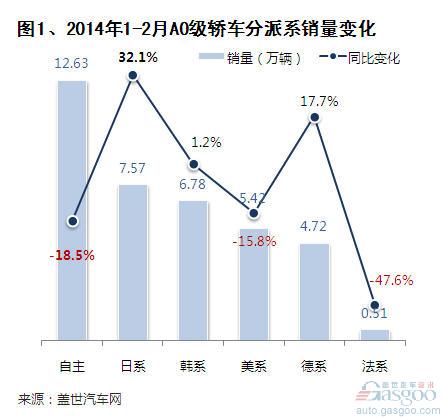 2014年1-2月A0级轿车市场销量分析 