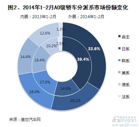 2014年1-2月A0级轿车市场销量分析 