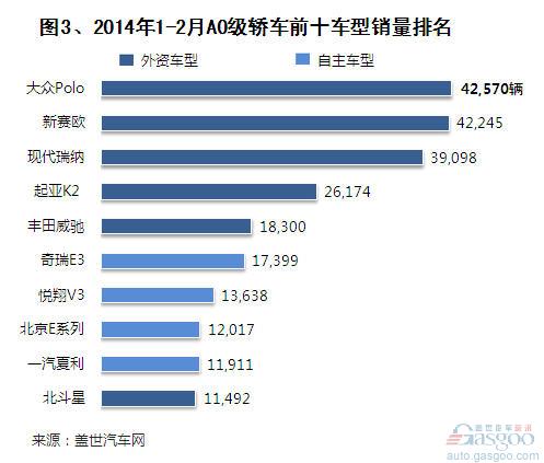 2014年1-2月A0级轿车市场销量分析 