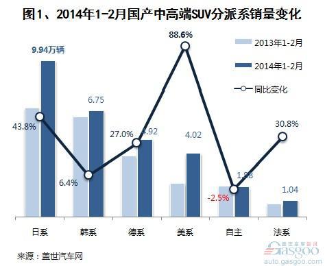 2014年1-2月国产中高端SUV销量分析 