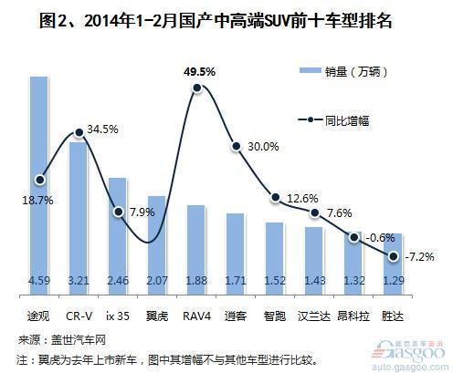 2014年1-2月国产中高端SUV销量分析 