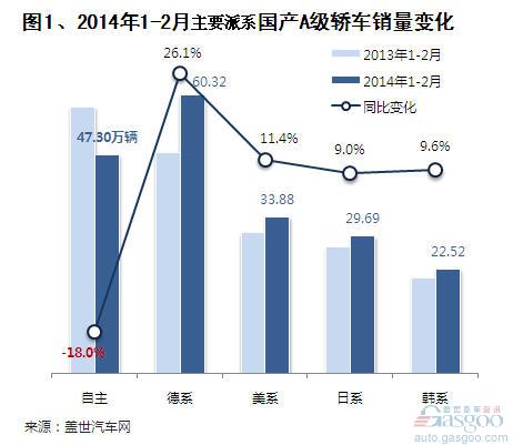 2014年1-2月自主品牌轿车销量分析 