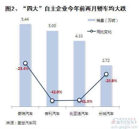 2014年1-2月自主品牌轿车销量分析 