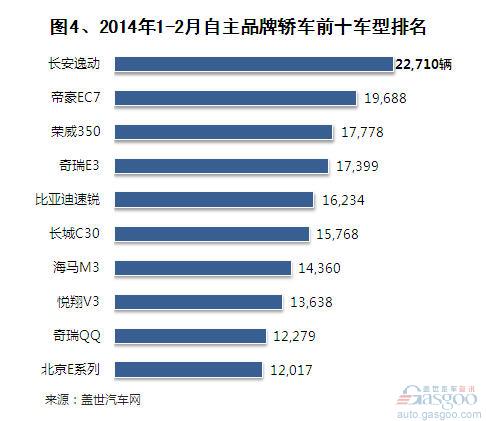 2014年1-2月自主品牌轿车销量分析 