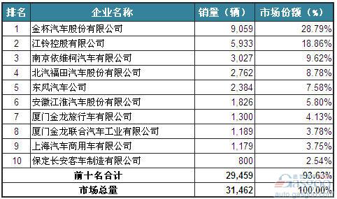 2014年1月轻型客车企业销量前十统计