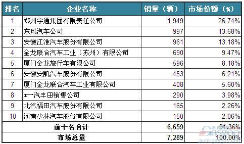 2014年1月中型客车企业销量前十统计