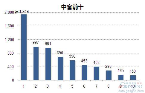 2014年1月中型客车企业销量前十统计