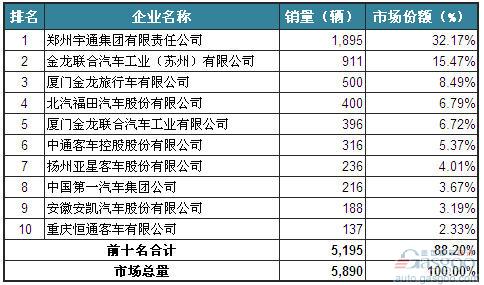 2014年1月大型客车企业销量前十统计