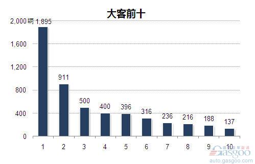 2014年1月大型客车企业销量前十统计