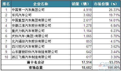 2014年1月中型载货车企销量前十统计