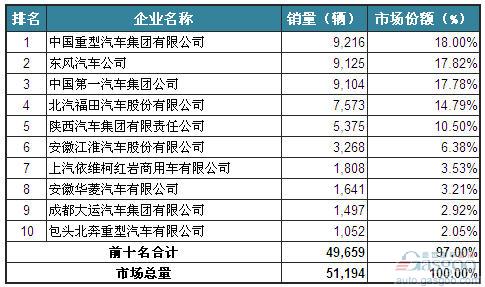 2014年1月重型载货车企销量前十统计