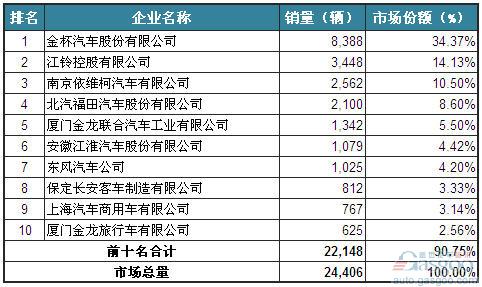 2014年2月轻型客车企业销量前十统计