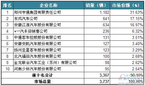 2014年2月中型客车企业销量前十统计