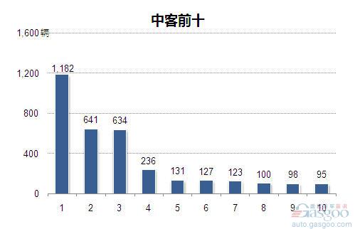 2014年2月中型客车企业销量前十统计