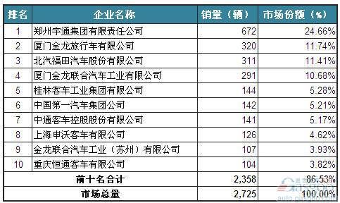 2014年2月大型客车企业销量前十统计