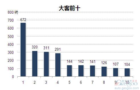 2014年2月大型客车企业销量前十统计