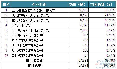 2014年2月微型载货车企销量前十统计