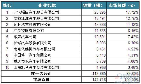 2014年2月轻型载货车企销量前十统计