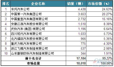 2014年2月中型载货车企销量前十统计