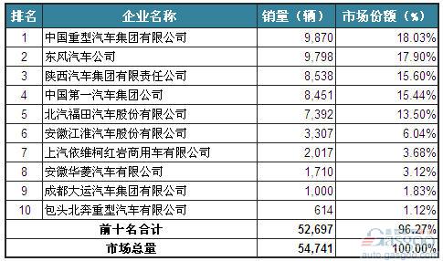 2014年2月重型载货车企销量前十统计