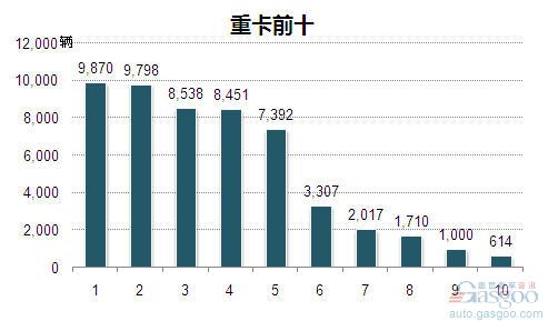 2014年2月重型载货车企销量前十统计