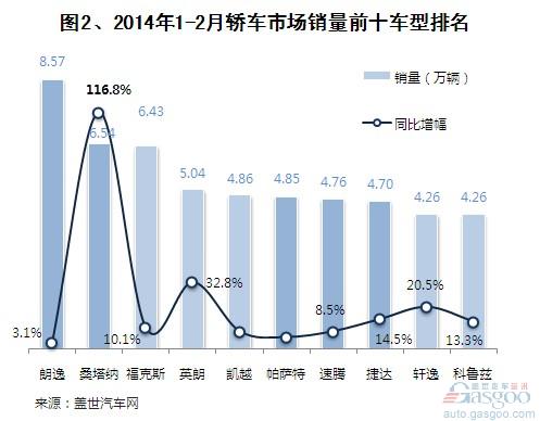 2014年1-2月外资品牌轿车销量分析