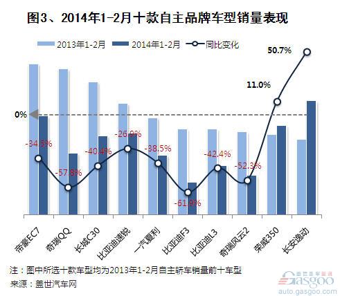 2014年1-2月自主品牌轿车销量分析 