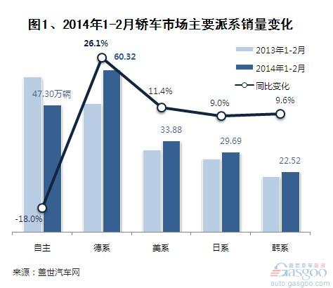 2014年1-2月外资品牌轿车销量分析