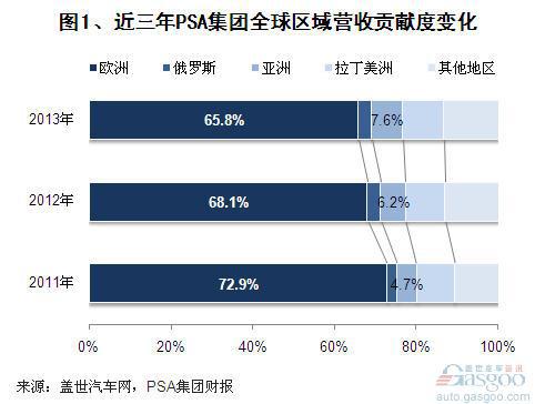 2013年PSA旗下业务营收及利润变化