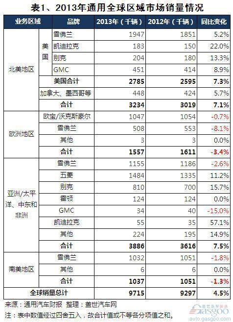 2013年通用汽车全球分区域和分品牌销量表现