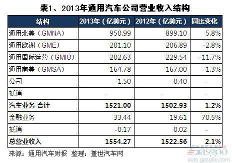 2013年通用汽车营收及利润结构变化