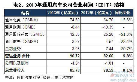 2013年通用汽车营收及利润结构变化