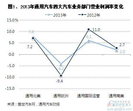 2013年通用汽车营收及利润结构变化