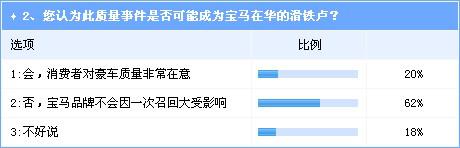豪车质保问题频现 品牌形象或因召回事件受损 