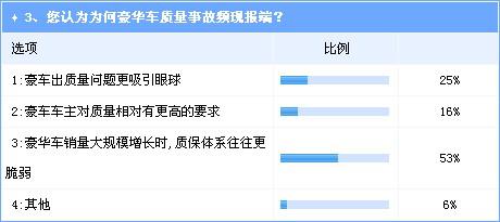 豪车质保问题频现 品牌形象或因召回事件受损 