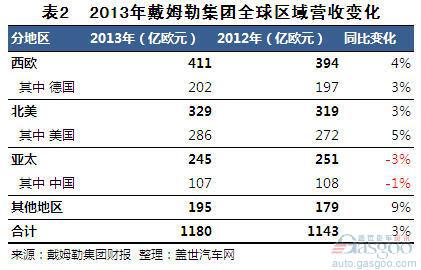 2013年戴姆勒集团营收及利润变化