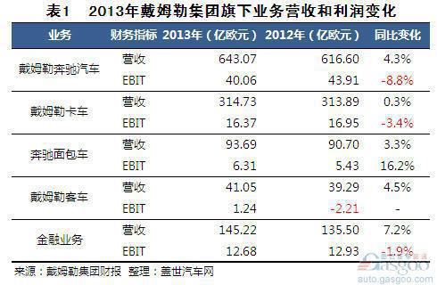 2013年戴姆勒集团营收及利润变化