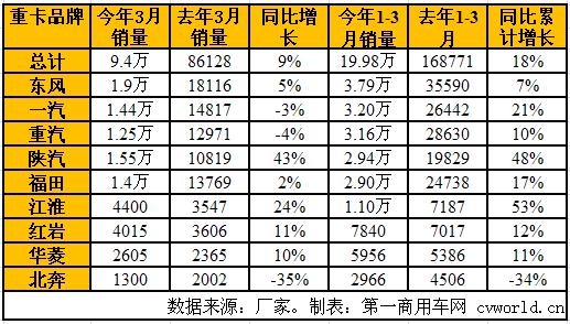 3月重卡同比增长9% 传统旺季如期到来