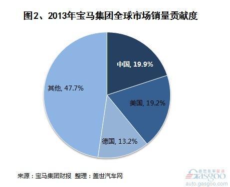 2013年宝马集团全球销量及营收变化