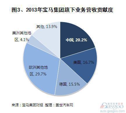 2013年宝马集团全球销量及营收变化